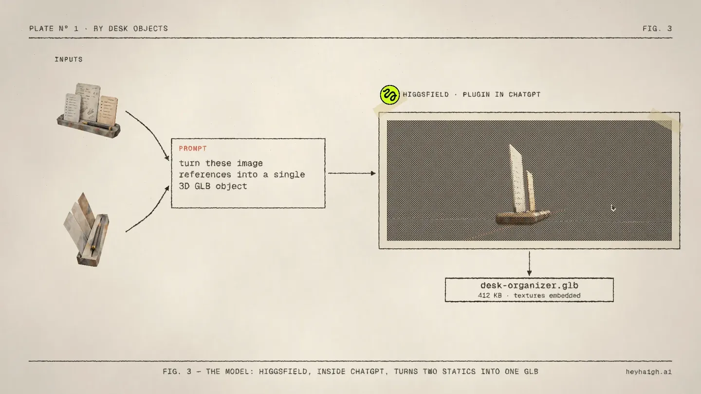 Fig 3: two input thumbnails feed a prompt card reading turn these image references into a single 3D GLB object, which points to a CMYK-printed screen recording of the Higgsfield viewer and a tag for desk-organizer.glb, 412 KB