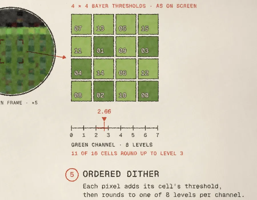 The Bayer beat: a 4×4 grid of green cells numbered with their ranks, five darker cells for ranks 0 to 4 and eleven lighter cells, above a green-channel scale from 0 to 7 with a red pointer at 2.66 and the line 11 of 16 cells round up to level 3