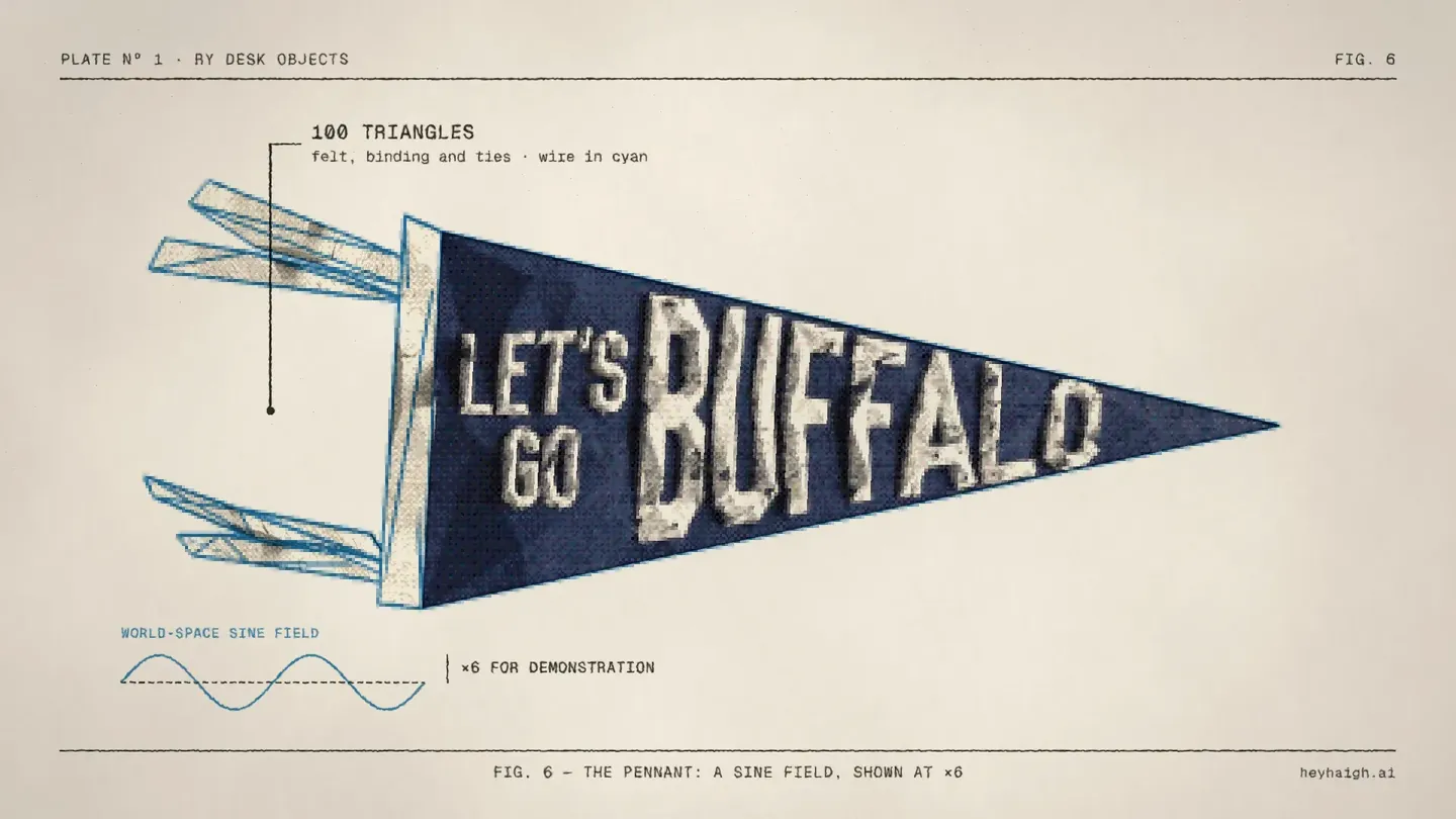 Fig 6: the Let's Go Buffalo pennant with a cyan wireframe, a callout reading 100 triangles, and a cyan sine wave labelled world-space sine field, ×6 for demonstration