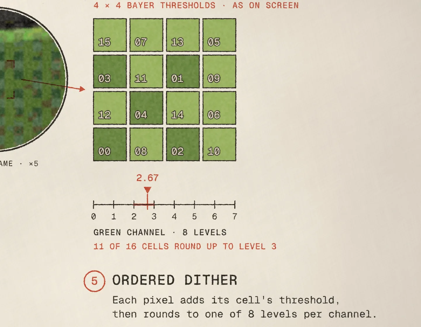 The Bayer beat: a 4×4 grid of green cells numbered with their ranks, five darker cells for ranks 0 to 4 and eleven lighter cells, above a green-channel scale from 0 to 7 with a red pointer at 2.67 and the line 11 of 16 cells round up to level 3