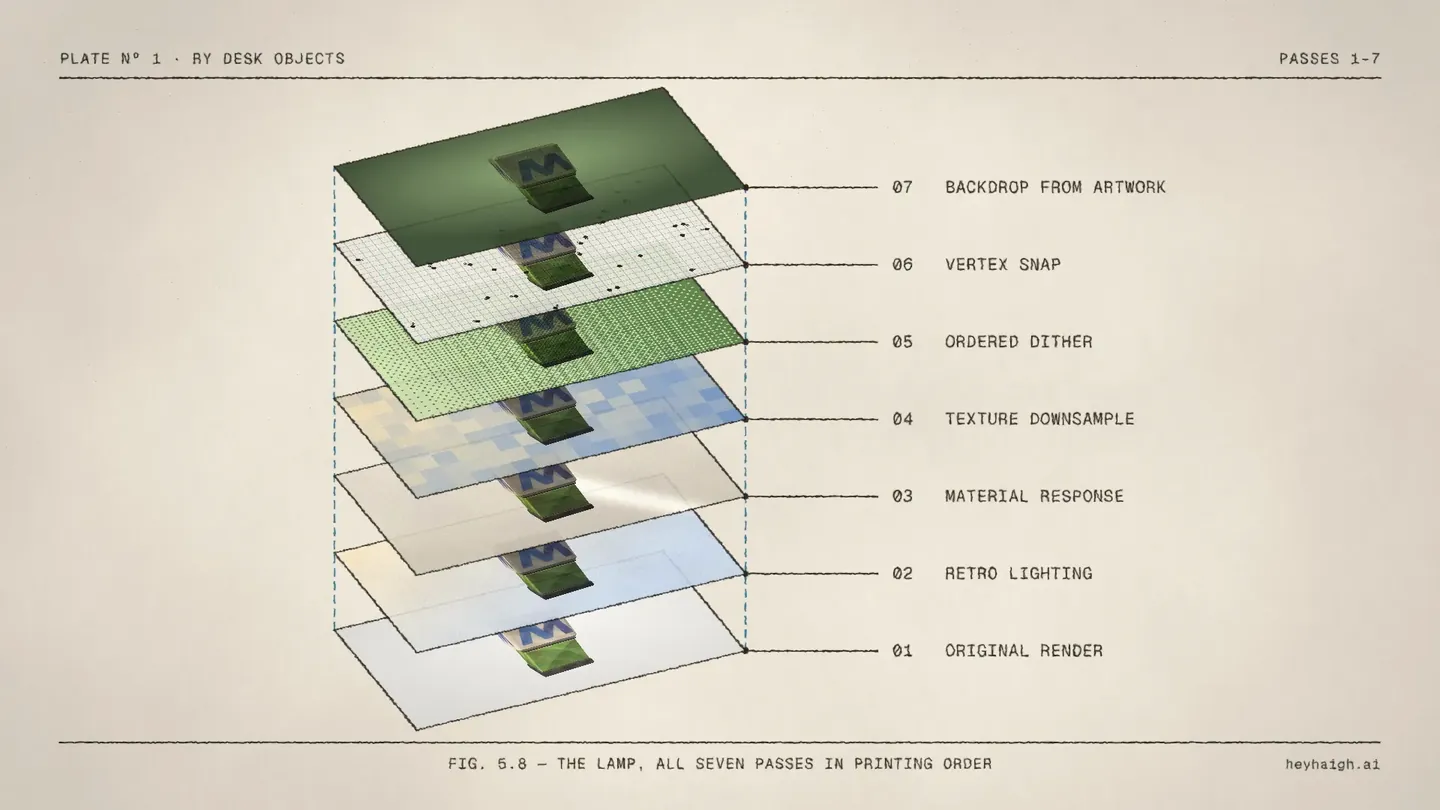 Fig 5.8: seven tilted translucent cards stacked in printing order, each labelled from 01 Original render to 07 Backdrop from artwork, with cyan dashed registration lines
