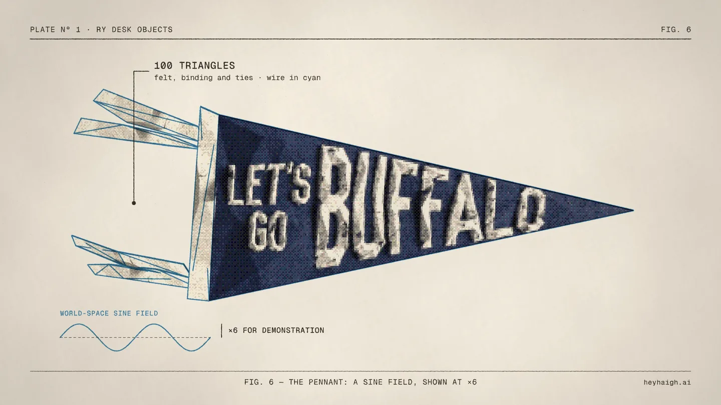 Fig 6: the Let's Go Buffalo pennant with a cyan wireframe, a callout reading 100 triangles, and a cyan sine wave labeled world-space sine field, ×6 for demonstration